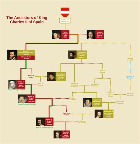 king charles ii of spain family tree